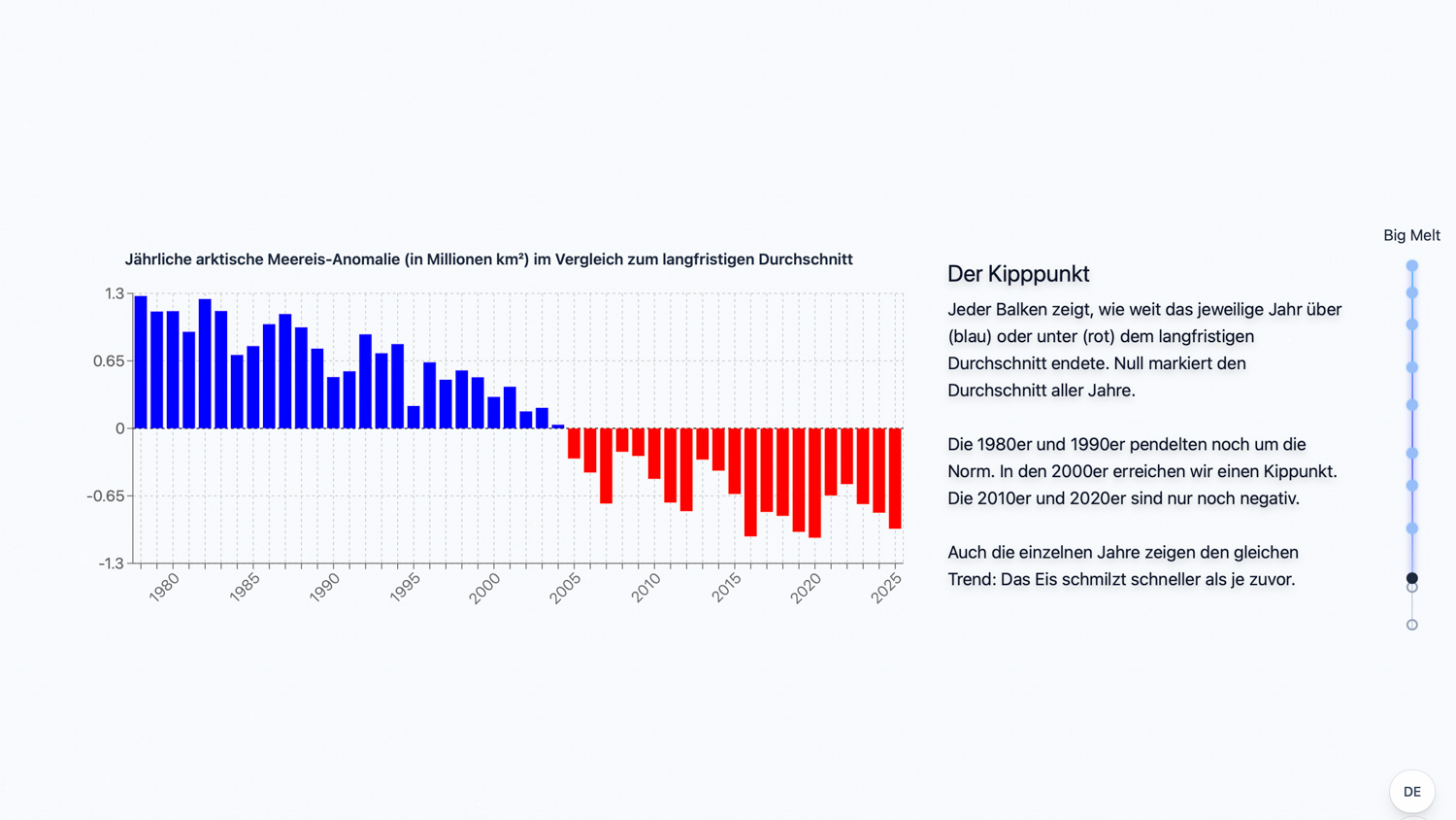Arctic Data Story with map and introduction to Arctic sea ice